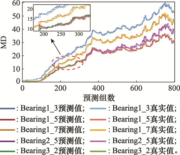 基于自适应马氏空间与深度学习的滚动轴承退化趋势预测